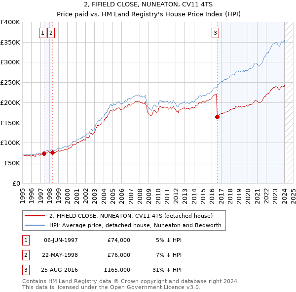 2, FIFIELD CLOSE, NUNEATON, CV11 4TS: Price paid vs HM Land Registry's House Price Index