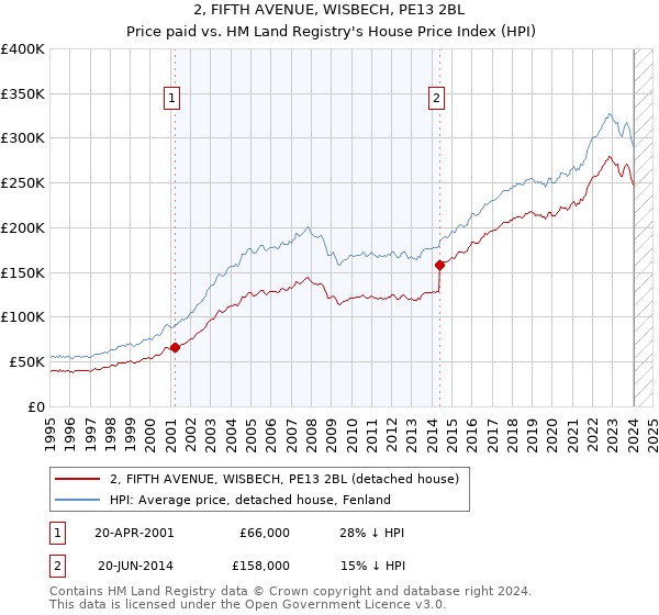 2, FIFTH AVENUE, WISBECH, PE13 2BL: Price paid vs HM Land Registry's House Price Index