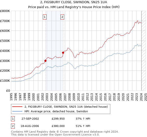 2, FIGSBURY CLOSE, SWINDON, SN25 1UA: Price paid vs HM Land Registry's House Price Index