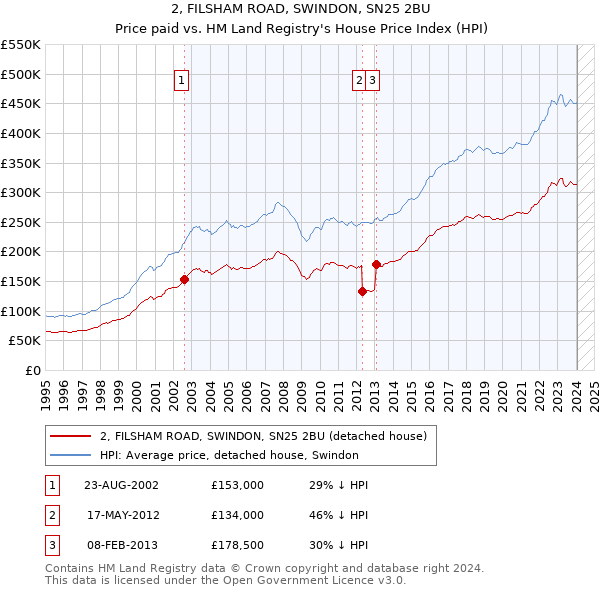 2, FILSHAM ROAD, SWINDON, SN25 2BU: Price paid vs HM Land Registry's House Price Index