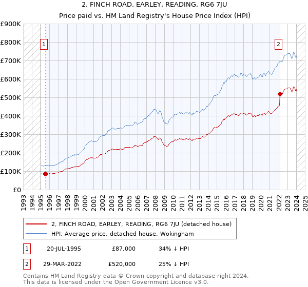 2, FINCH ROAD, EARLEY, READING, RG6 7JU: Price paid vs HM Land Registry's House Price Index