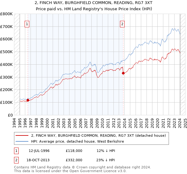 2, FINCH WAY, BURGHFIELD COMMON, READING, RG7 3XT: Price paid vs HM Land Registry's House Price Index