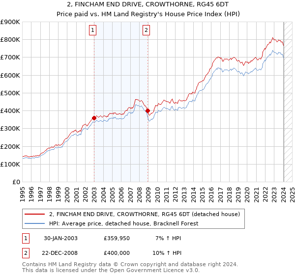 2, FINCHAM END DRIVE, CROWTHORNE, RG45 6DT: Price paid vs HM Land Registry's House Price Index