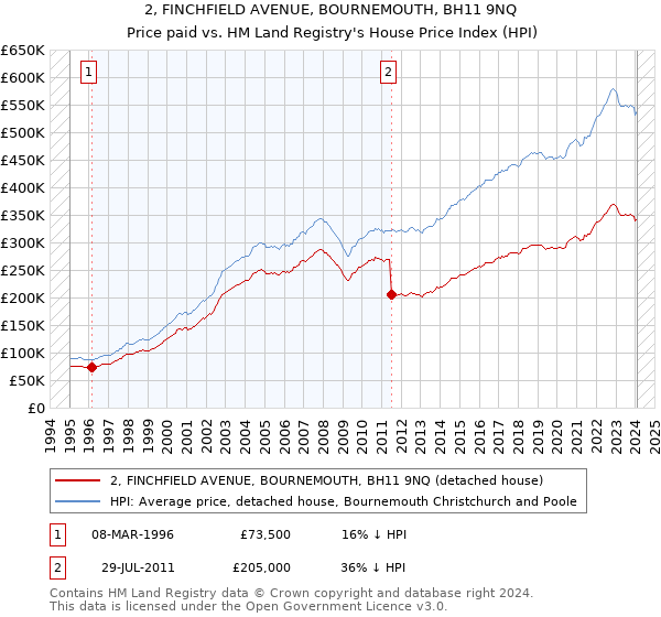 2, FINCHFIELD AVENUE, BOURNEMOUTH, BH11 9NQ: Price paid vs HM Land Registry's House Price Index