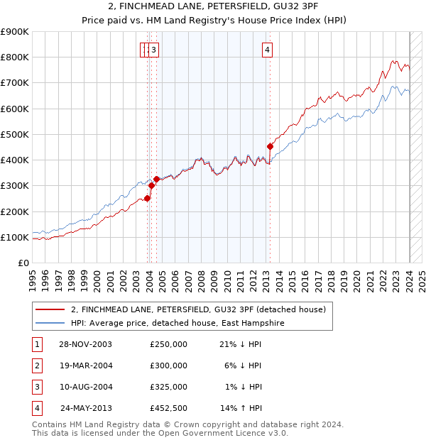 2, FINCHMEAD LANE, PETERSFIELD, GU32 3PF: Price paid vs HM Land Registry's House Price Index