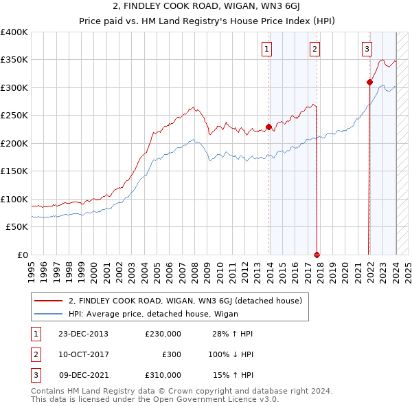 2, FINDLEY COOK ROAD, WIGAN, WN3 6GJ: Price paid vs HM Land Registry's House Price Index