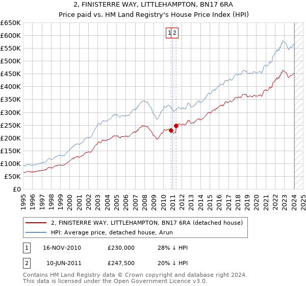 2, FINISTERRE WAY, LITTLEHAMPTON, BN17 6RA: Price paid vs HM Land Registry's House Price Index