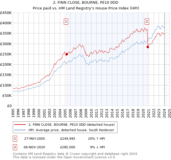 2, FINN CLOSE, BOURNE, PE10 0DD: Price paid vs HM Land Registry's House Price Index