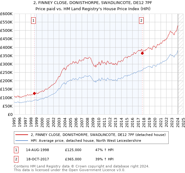 2, FINNEY CLOSE, DONISTHORPE, SWADLINCOTE, DE12 7PF: Price paid vs HM Land Registry's House Price Index