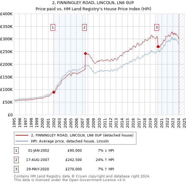 2, FINNINGLEY ROAD, LINCOLN, LN6 0UP: Price paid vs HM Land Registry's House Price Index