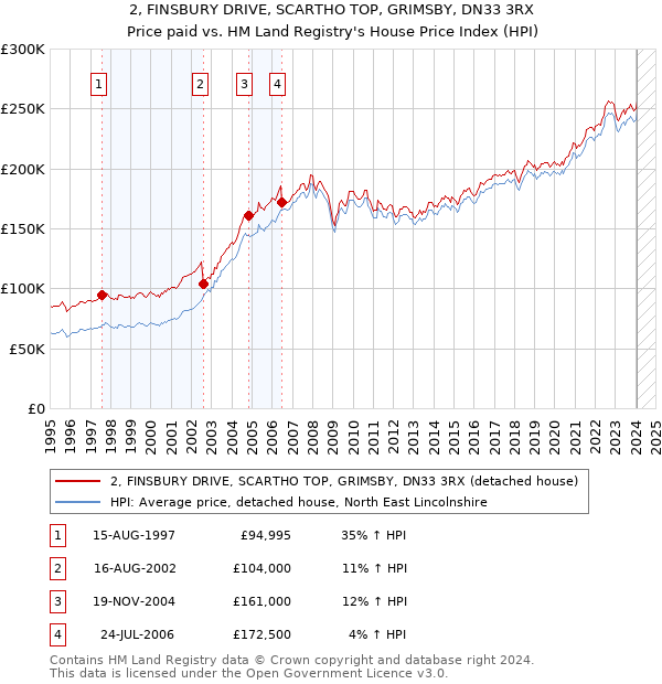 2, FINSBURY DRIVE, SCARTHO TOP, GRIMSBY, DN33 3RX: Price paid vs HM Land Registry's House Price Index
