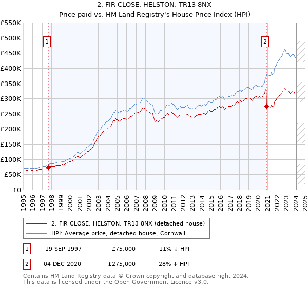 2, FIR CLOSE, HELSTON, TR13 8NX: Price paid vs HM Land Registry's House Price Index