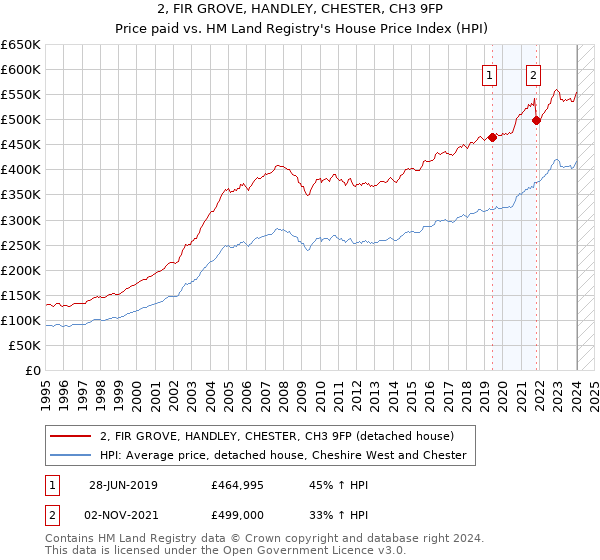 2, FIR GROVE, HANDLEY, CHESTER, CH3 9FP: Price paid vs HM Land Registry's House Price Index