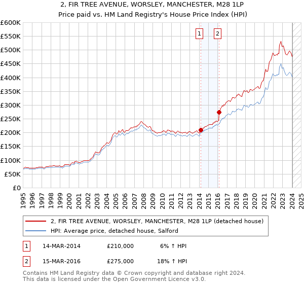 2, FIR TREE AVENUE, WORSLEY, MANCHESTER, M28 1LP: Price paid vs HM Land Registry's House Price Index