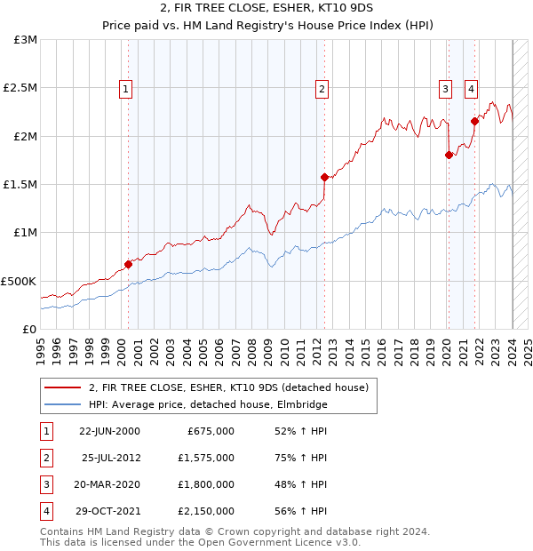 2, FIR TREE CLOSE, ESHER, KT10 9DS: Price paid vs HM Land Registry's House Price Index