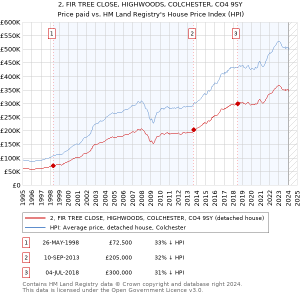 2, FIR TREE CLOSE, HIGHWOODS, COLCHESTER, CO4 9SY: Price paid vs HM Land Registry's House Price Index