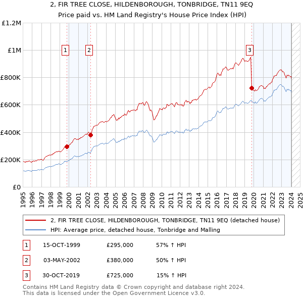 2, FIR TREE CLOSE, HILDENBOROUGH, TONBRIDGE, TN11 9EQ: Price paid vs HM Land Registry's House Price Index