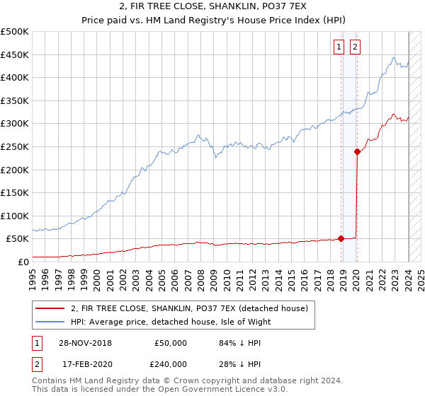 2, FIR TREE CLOSE, SHANKLIN, PO37 7EX: Price paid vs HM Land Registry's House Price Index