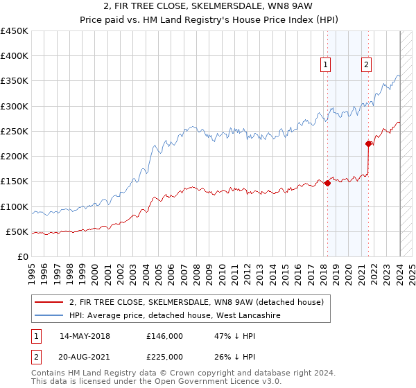 2, FIR TREE CLOSE, SKELMERSDALE, WN8 9AW: Price paid vs HM Land Registry's House Price Index