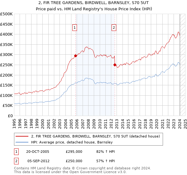 2, FIR TREE GARDENS, BIRDWELL, BARNSLEY, S70 5UT: Price paid vs HM Land Registry's House Price Index