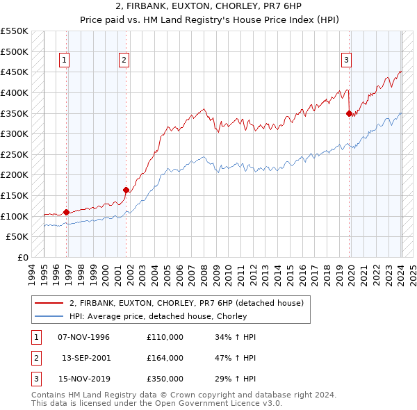 2, FIRBANK, EUXTON, CHORLEY, PR7 6HP: Price paid vs HM Land Registry's House Price Index