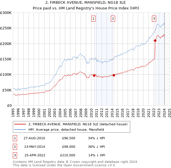 2, FIRBECK AVENUE, MANSFIELD, NG18 3LE: Price paid vs HM Land Registry's House Price Index