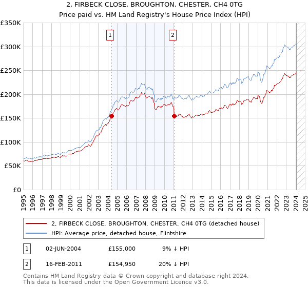 2, FIRBECK CLOSE, BROUGHTON, CHESTER, CH4 0TG: Price paid vs HM Land Registry's House Price Index