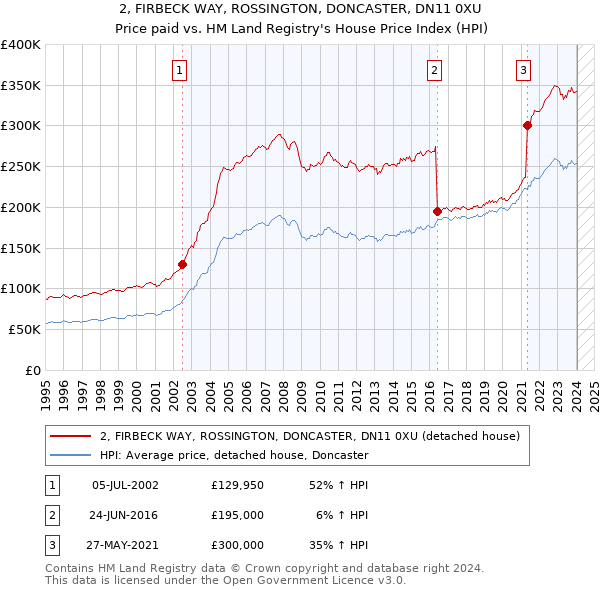2, FIRBECK WAY, ROSSINGTON, DONCASTER, DN11 0XU: Price paid vs HM Land Registry's House Price Index