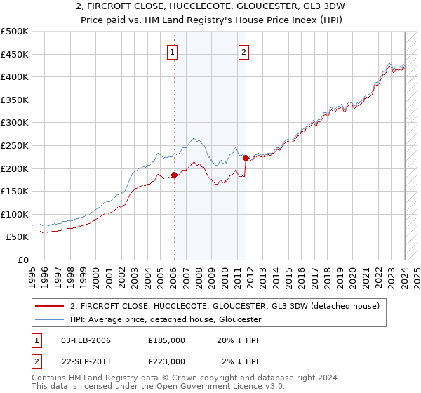 2, FIRCROFT CLOSE, HUCCLECOTE, GLOUCESTER, GL3 3DW: Price paid vs HM Land Registry's House Price Index