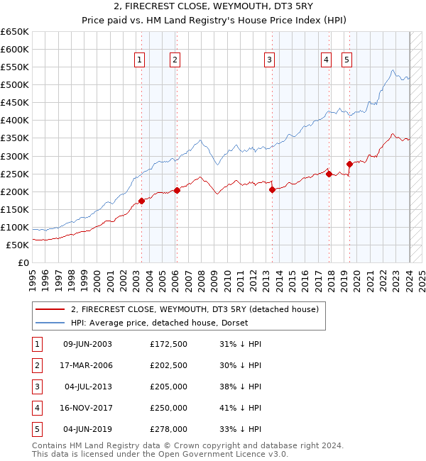 2, FIRECREST CLOSE, WEYMOUTH, DT3 5RY: Price paid vs HM Land Registry's House Price Index