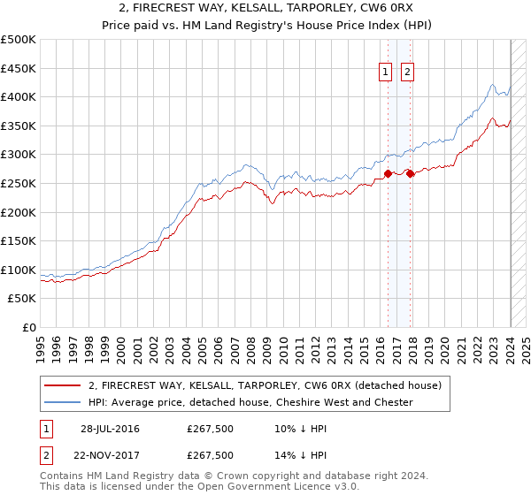 2, FIRECREST WAY, KELSALL, TARPORLEY, CW6 0RX: Price paid vs HM Land Registry's House Price Index
