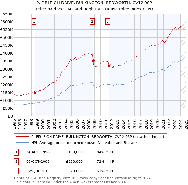 2, FIRLEIGH DRIVE, BULKINGTON, BEDWORTH, CV12 9SP: Price paid vs HM Land Registry's House Price Index