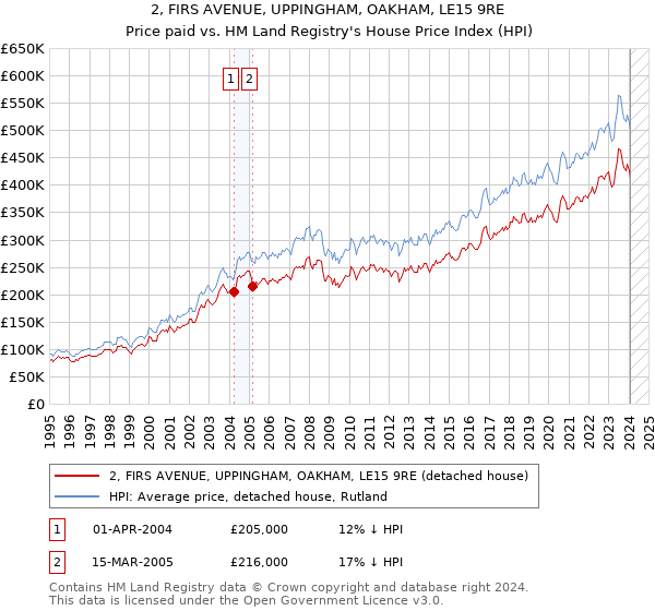 2, FIRS AVENUE, UPPINGHAM, OAKHAM, LE15 9RE: Price paid vs HM Land Registry's House Price Index