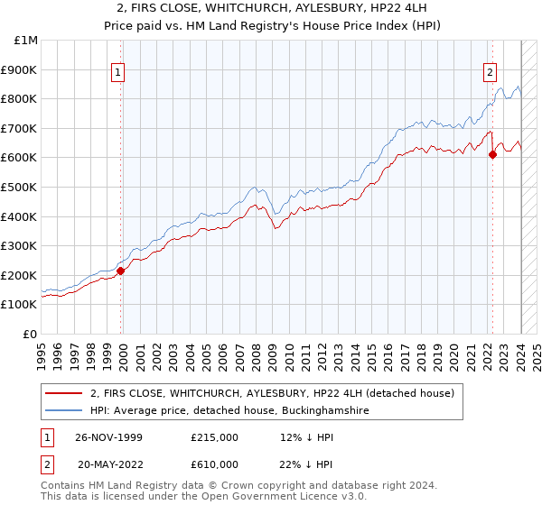 2, FIRS CLOSE, WHITCHURCH, AYLESBURY, HP22 4LH: Price paid vs HM Land Registry's House Price Index