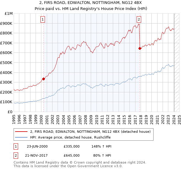 2, FIRS ROAD, EDWALTON, NOTTINGHAM, NG12 4BX: Price paid vs HM Land Registry's House Price Index
