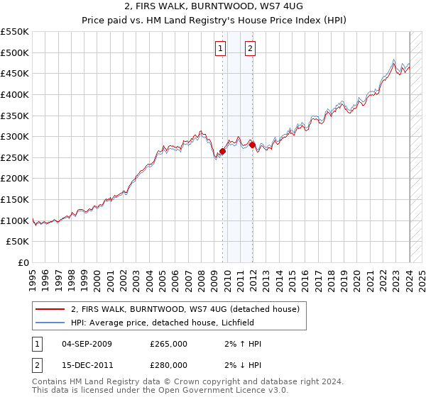 2, FIRS WALK, BURNTWOOD, WS7 4UG: Price paid vs HM Land Registry's House Price Index