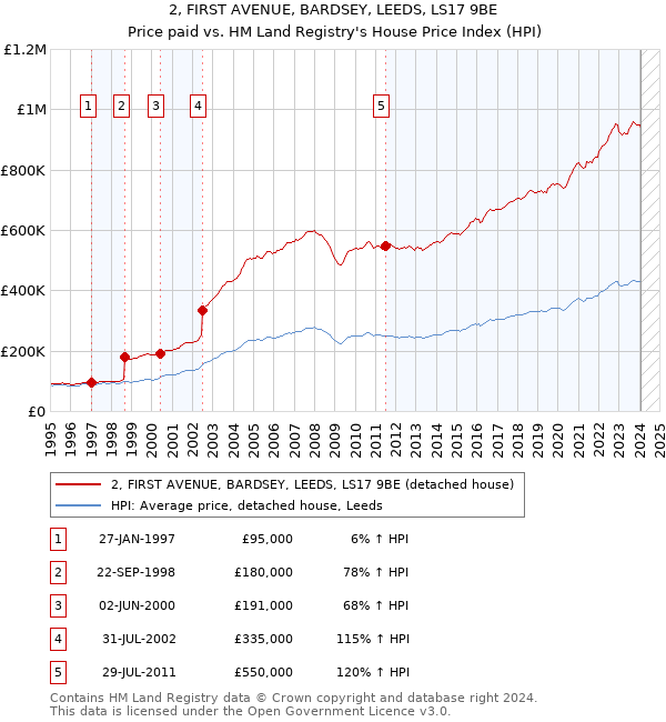 2, FIRST AVENUE, BARDSEY, LEEDS, LS17 9BE: Price paid vs HM Land Registry's House Price Index