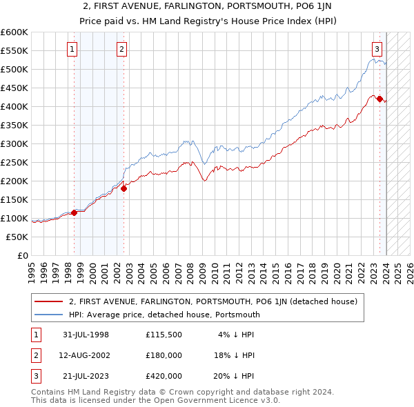 2, FIRST AVENUE, FARLINGTON, PORTSMOUTH, PO6 1JN: Price paid vs HM Land Registry's House Price Index