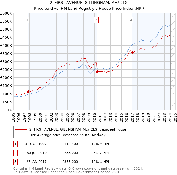 2, FIRST AVENUE, GILLINGHAM, ME7 2LG: Price paid vs HM Land Registry's House Price Index