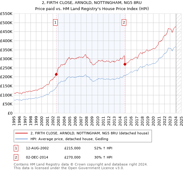 2, FIRTH CLOSE, ARNOLD, NOTTINGHAM, NG5 8RU: Price paid vs HM Land Registry's House Price Index
