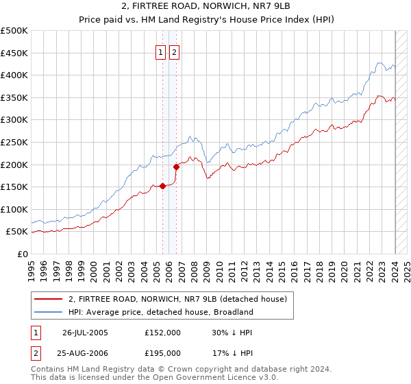 2, FIRTREE ROAD, NORWICH, NR7 9LB: Price paid vs HM Land Registry's House Price Index