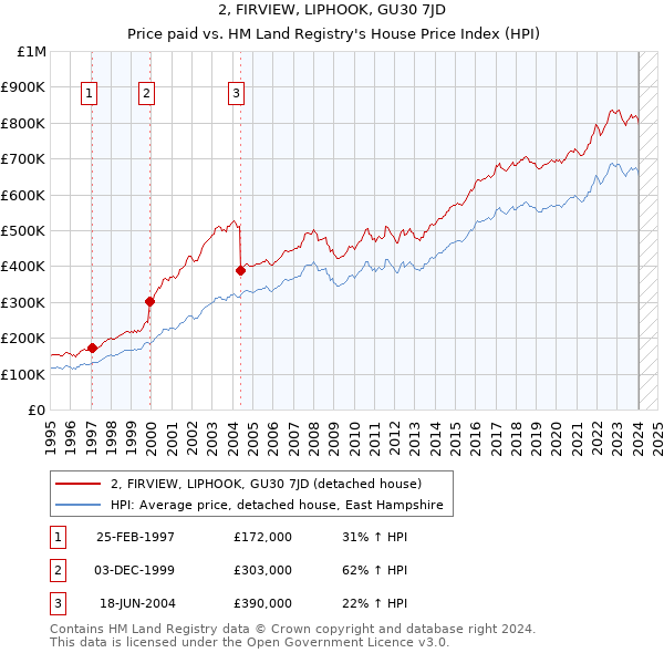 2, FIRVIEW, LIPHOOK, GU30 7JD: Price paid vs HM Land Registry's House Price Index