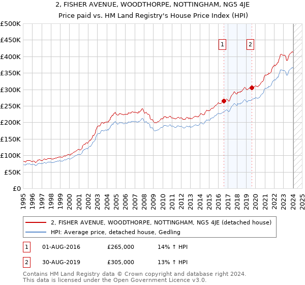 2, FISHER AVENUE, WOODTHORPE, NOTTINGHAM, NG5 4JE: Price paid vs HM Land Registry's House Price Index