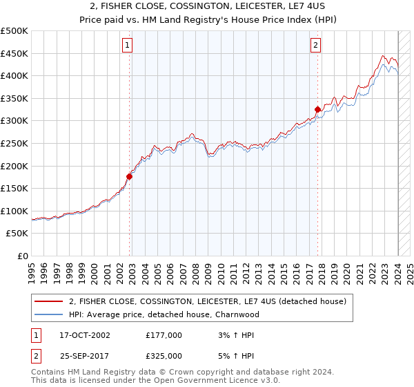 2, FISHER CLOSE, COSSINGTON, LEICESTER, LE7 4US: Price paid vs HM Land Registry's House Price Index