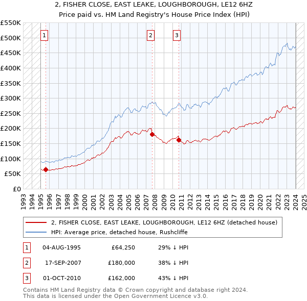 2, FISHER CLOSE, EAST LEAKE, LOUGHBOROUGH, LE12 6HZ: Price paid vs HM Land Registry's House Price Index