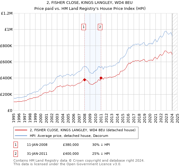 2, FISHER CLOSE, KINGS LANGLEY, WD4 8EU: Price paid vs HM Land Registry's House Price Index