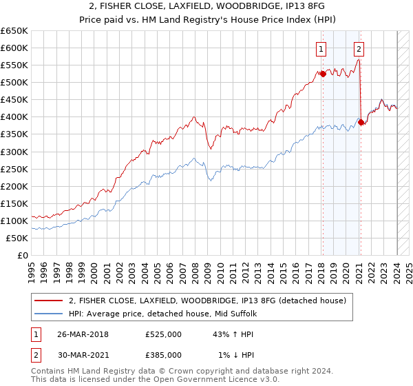 2, FISHER CLOSE, LAXFIELD, WOODBRIDGE, IP13 8FG: Price paid vs HM Land Registry's House Price Index