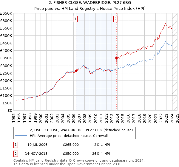 2, FISHER CLOSE, WADEBRIDGE, PL27 6BG: Price paid vs HM Land Registry's House Price Index