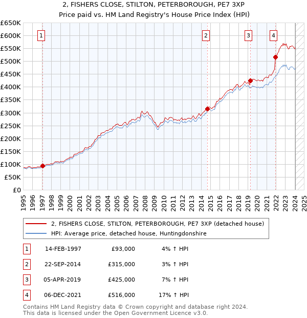 2, FISHERS CLOSE, STILTON, PETERBOROUGH, PE7 3XP: Price paid vs HM Land Registry's House Price Index