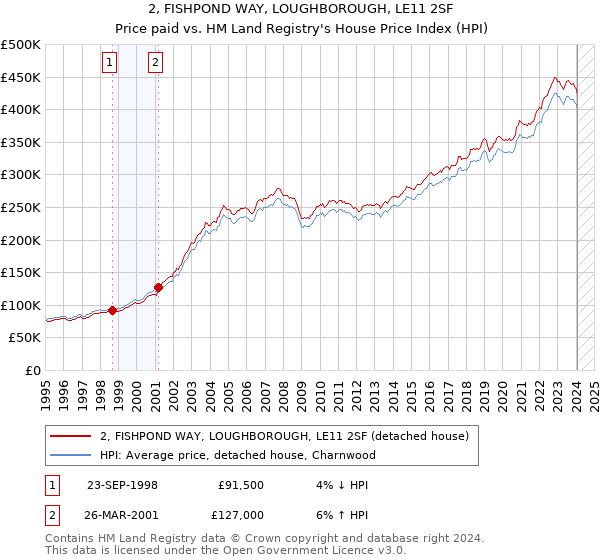 2, FISHPOND WAY, LOUGHBOROUGH, LE11 2SF: Price paid vs HM Land Registry's House Price Index